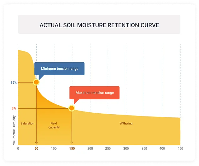 Wise Agrotecnología CURVA DE RETENCIÓN