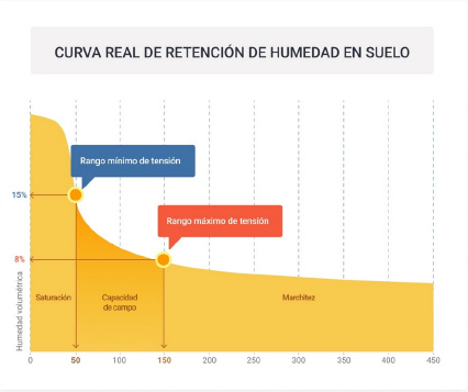 Wise Agrotecnología Gráfica